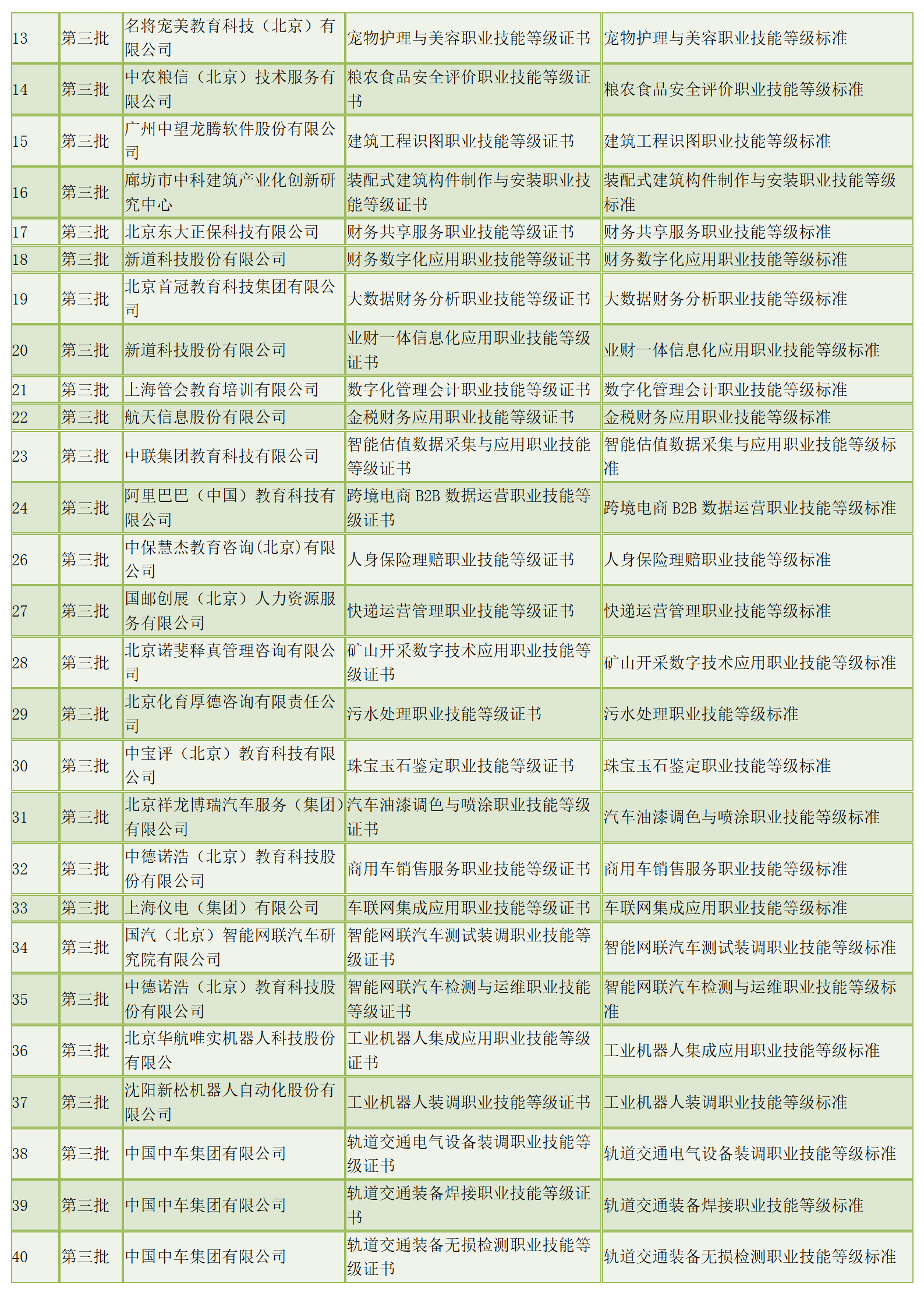 447个！参与1+X试点的前四批职业技能等级证书标准发布（全）(图3)