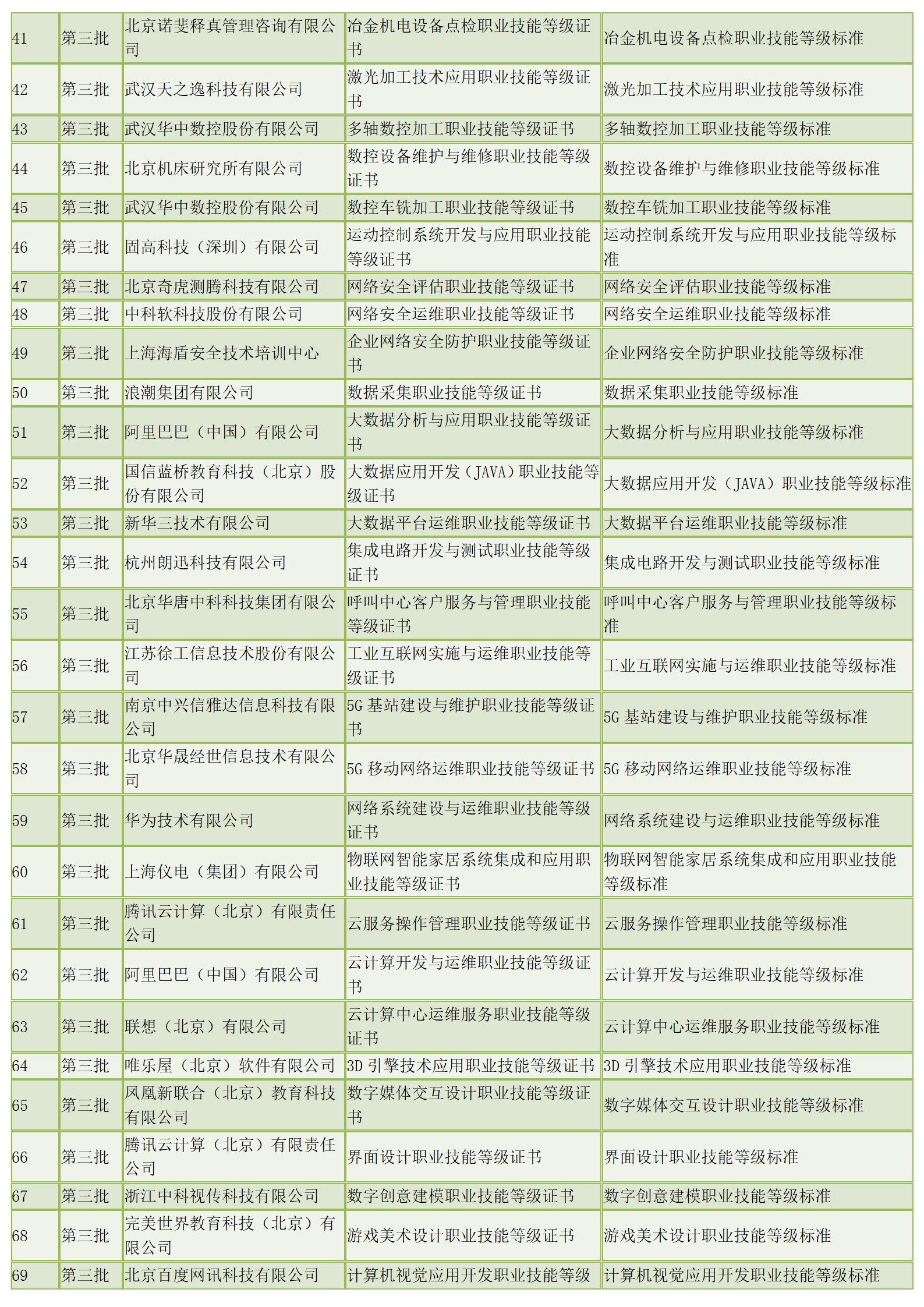 447个！参与1+X试点的前四批职业技能等级证书标准发布（全）(图4)