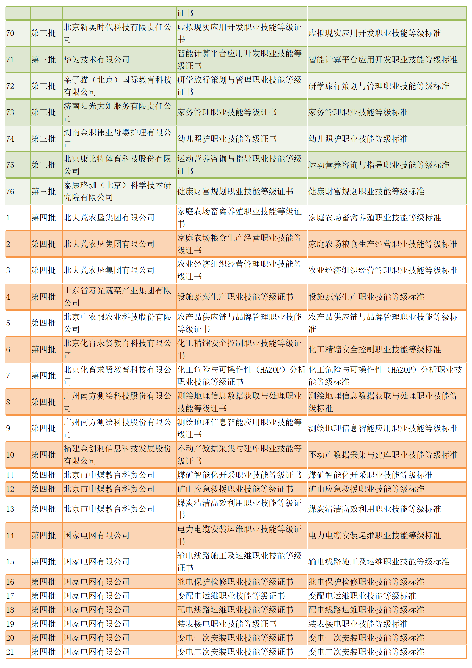 447个！参与1+X试点的前四批职业技能等级证书标准发布（全）(图5)