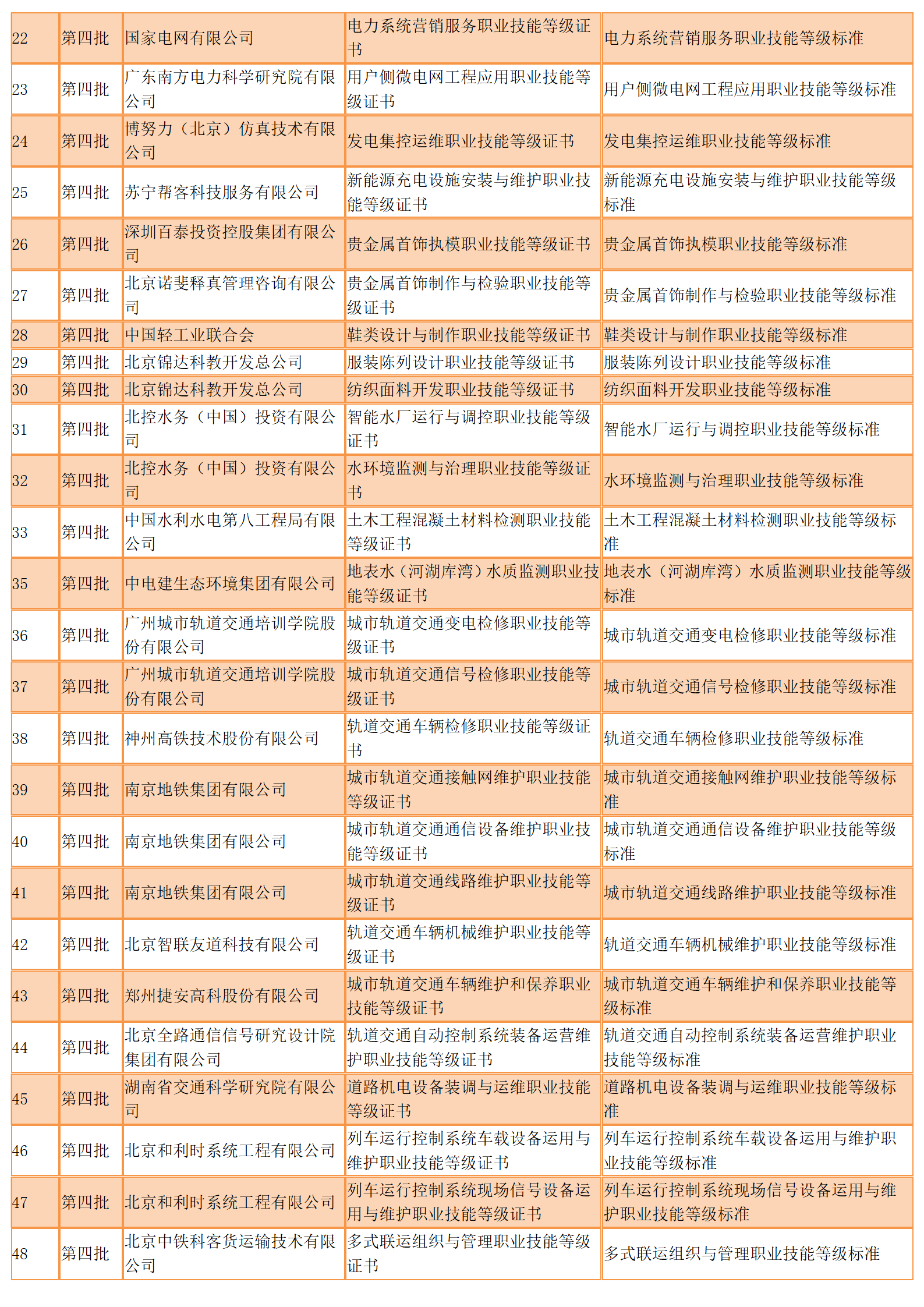 447个！参与1+X试点的前四批职业技能等级证书标准发布（全）(图6)