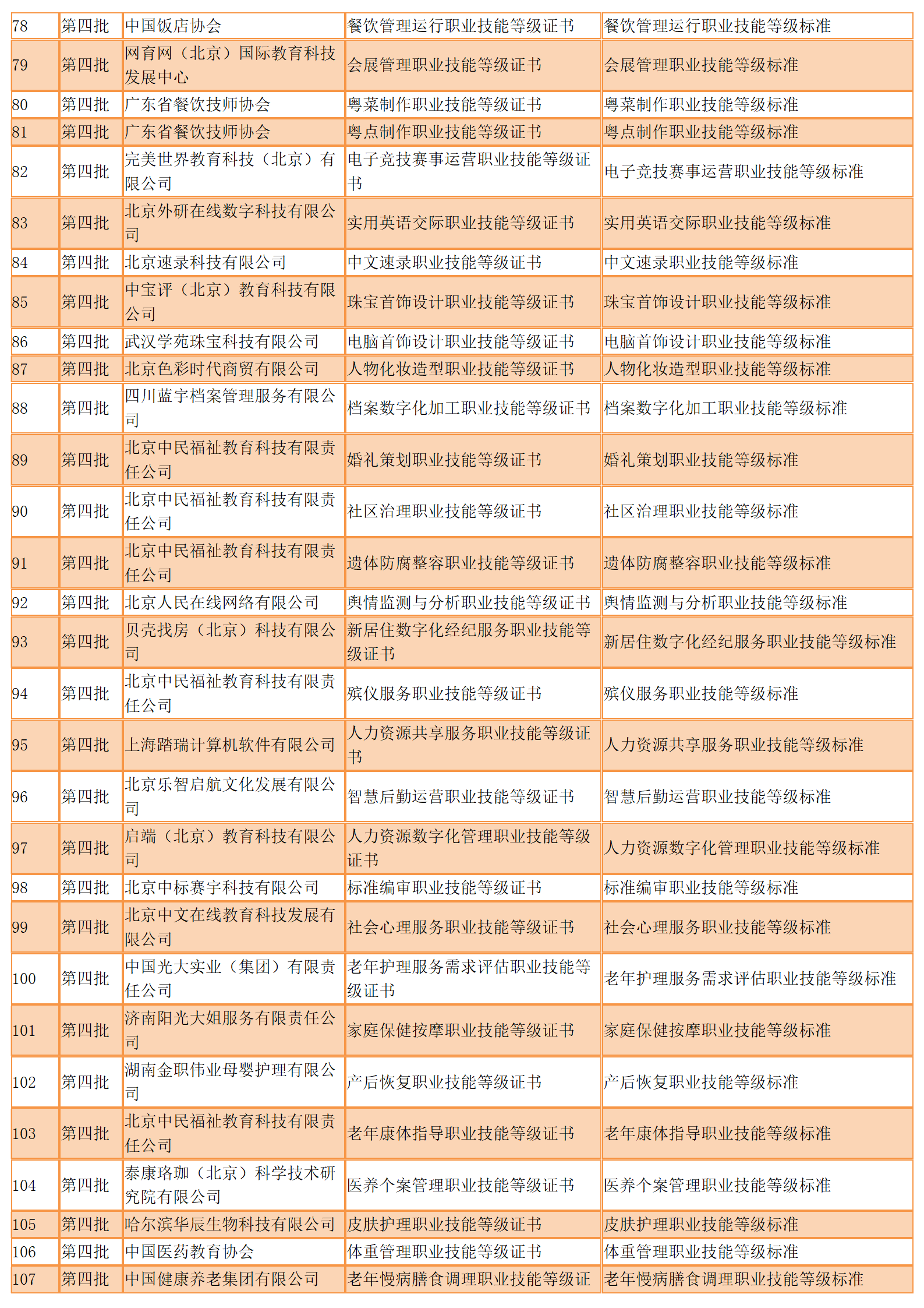 447个！参与1+X试点的前四批职业技能等级证书标准发布（全）(图8)