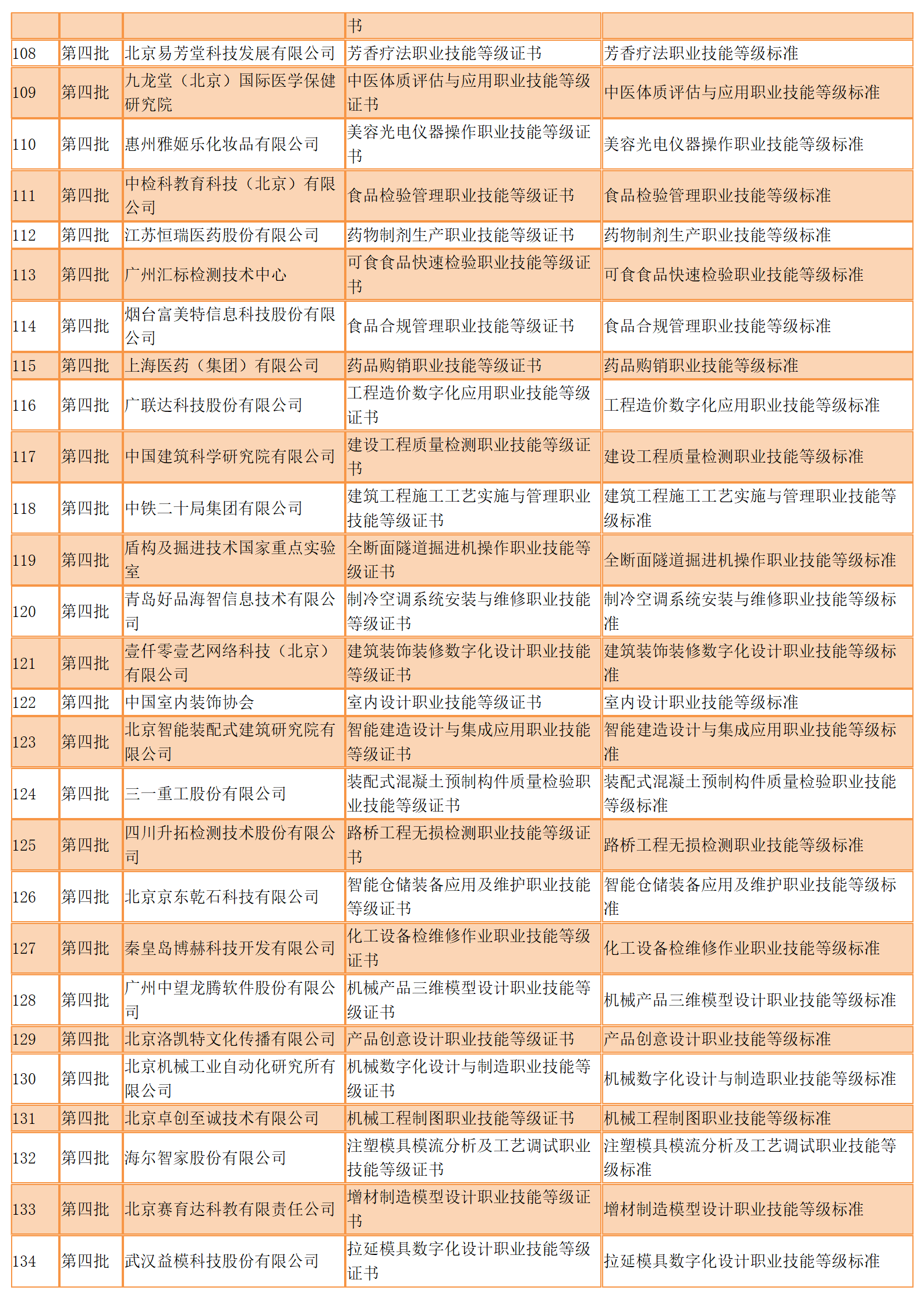 447个！参与1+X试点的前四批职业技能等级证书标准发布（全）(图9)