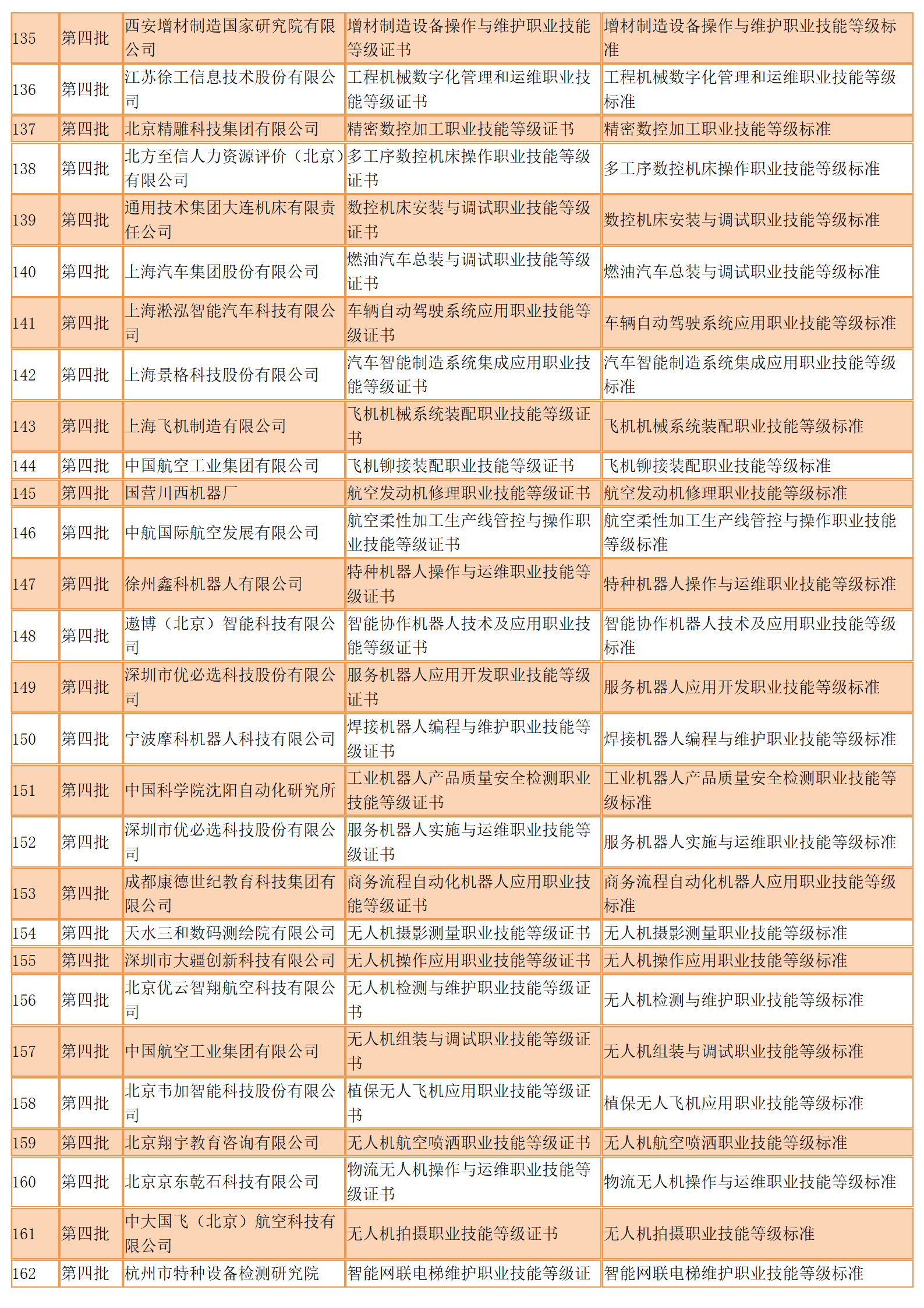 447个！参与1+X试点的前四批职业技能等级证书标准发布（全）(图10)