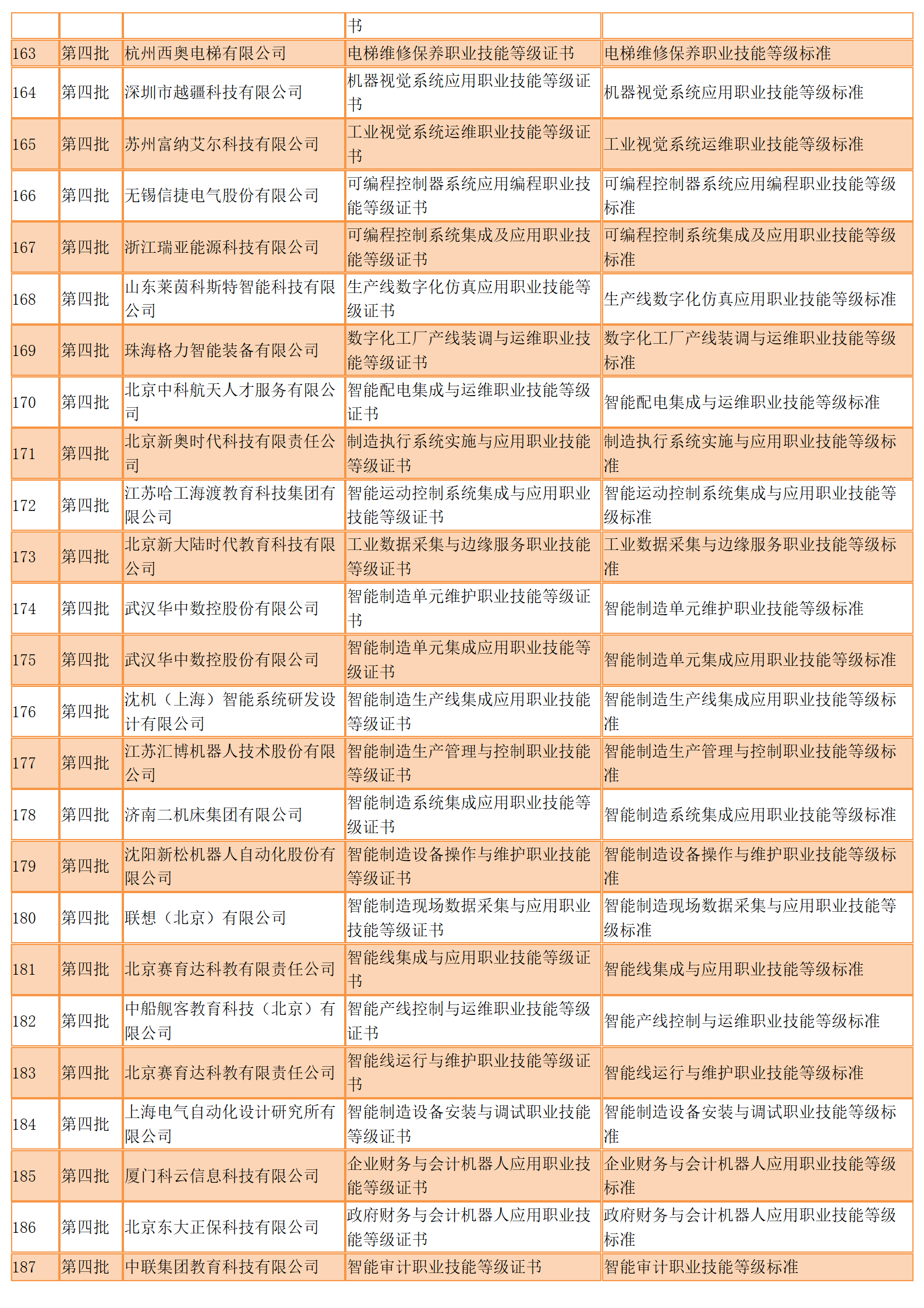 447个！参与1+X试点的前四批职业技能等级证书标准发布（全）(图11)