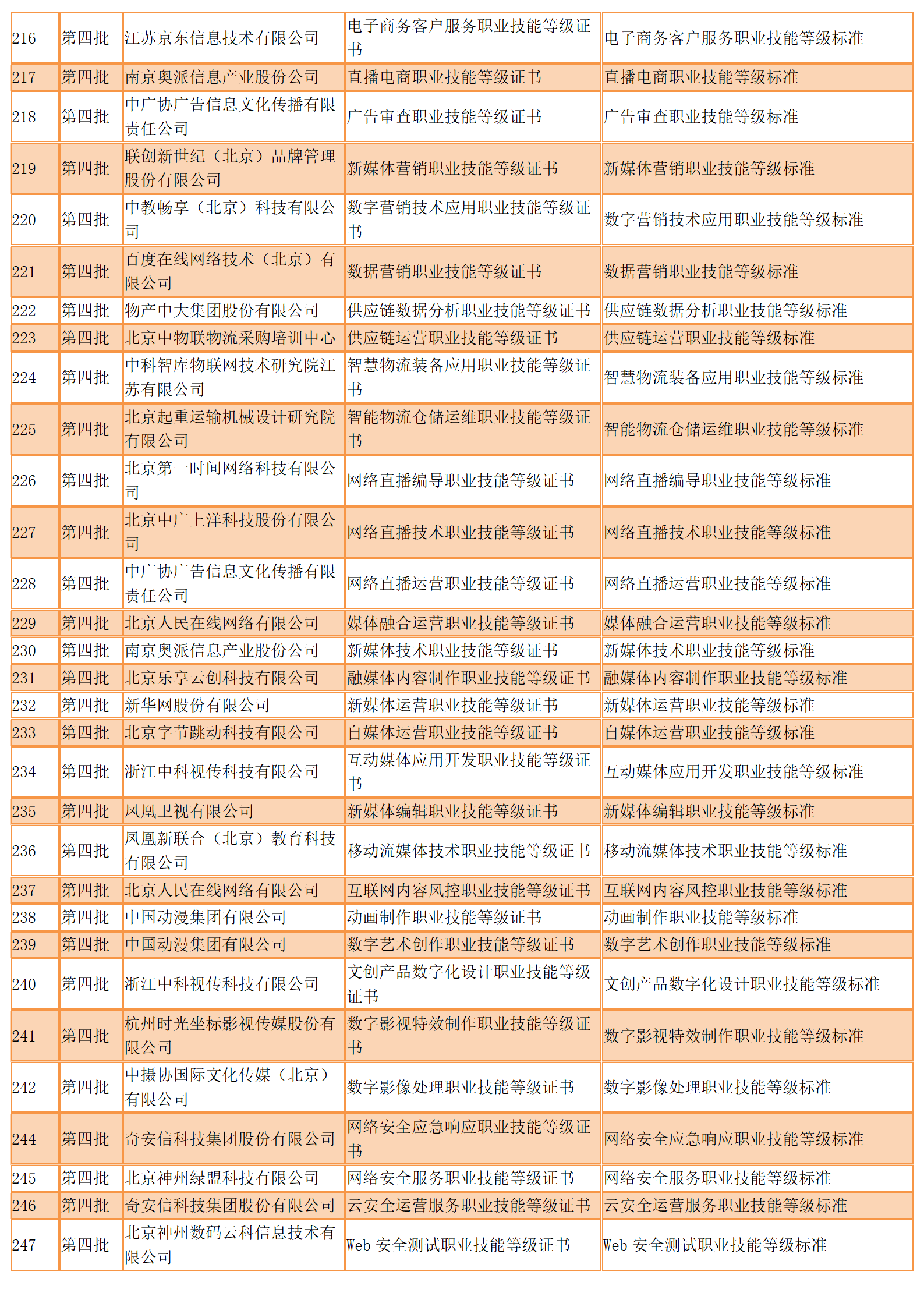 447个！参与1+X试点的前四批职业技能等级证书标准发布（全）(图13)