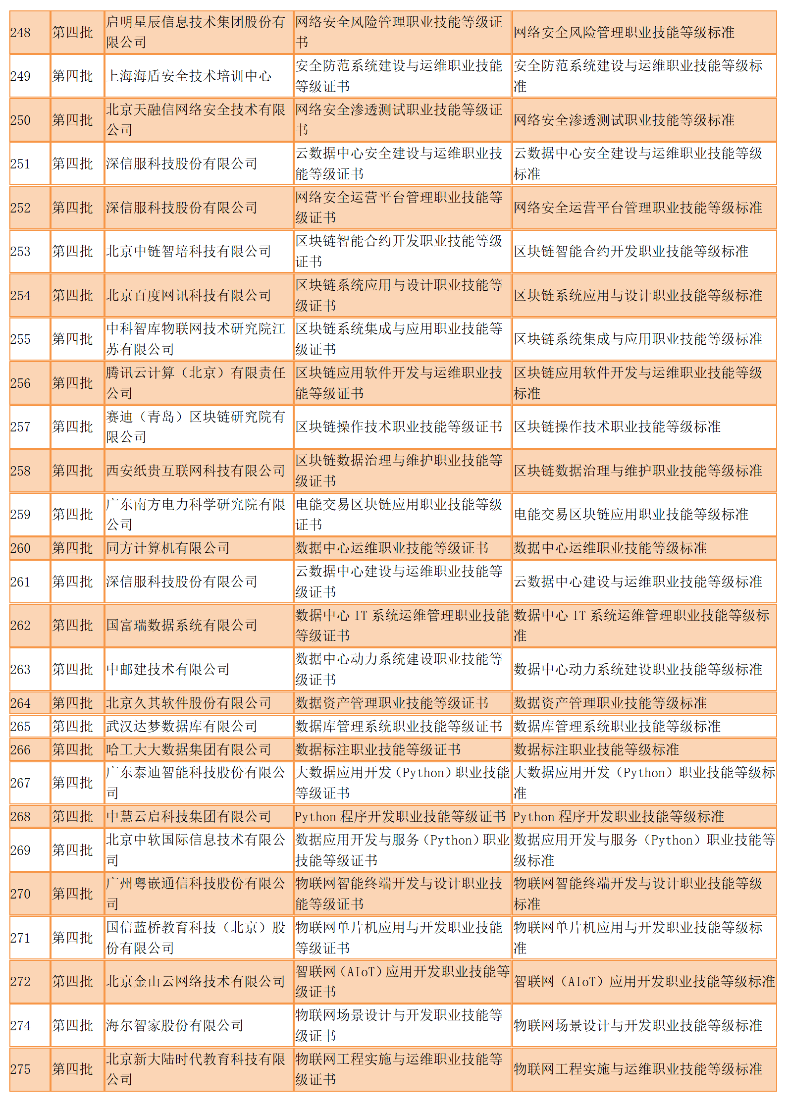 447个！参与1+X试点的前四批职业技能等级证书标准发布（全）(图14)