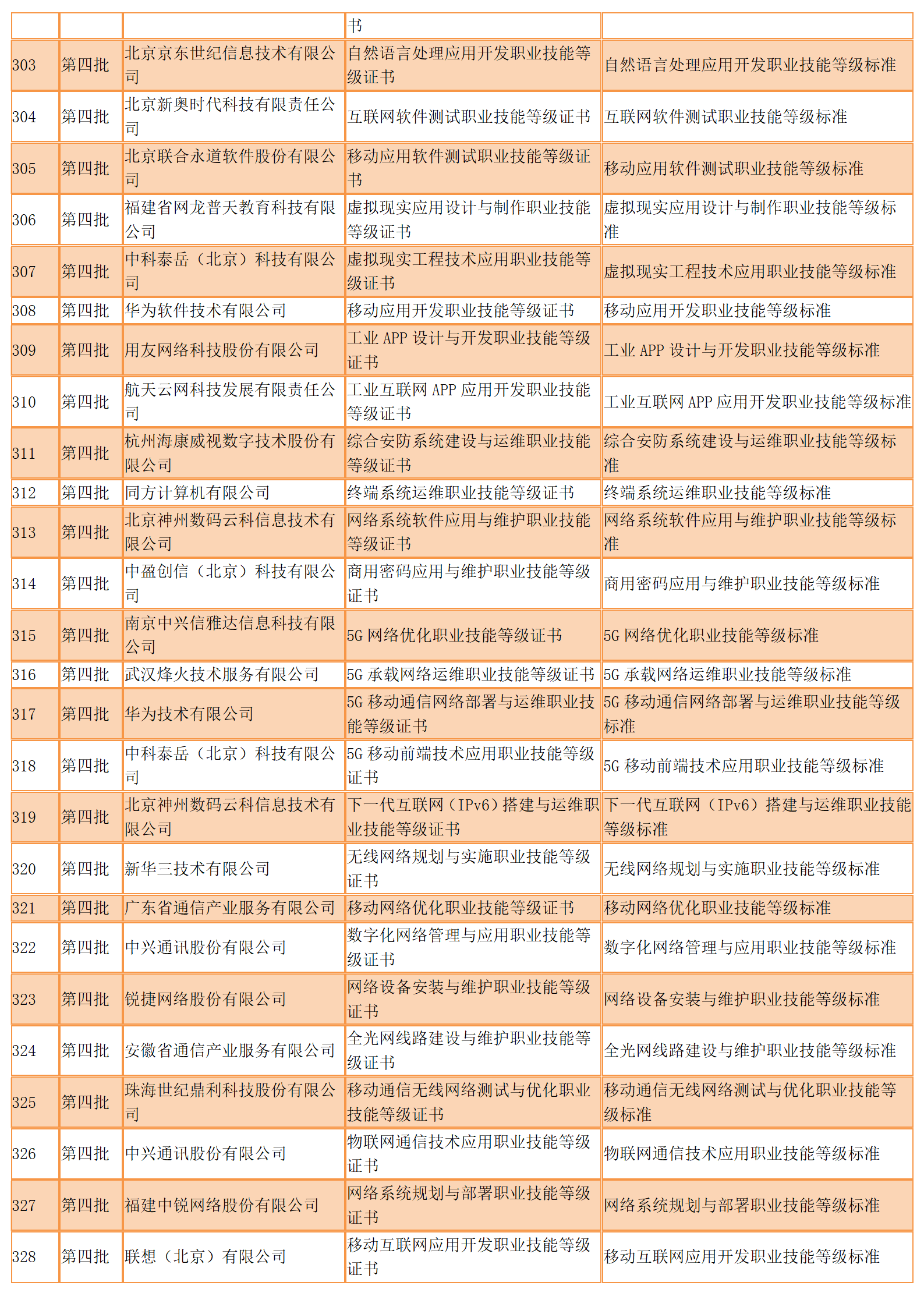 447个！参与1+X试点的前四批职业技能等级证书标准发布（全）(图16)