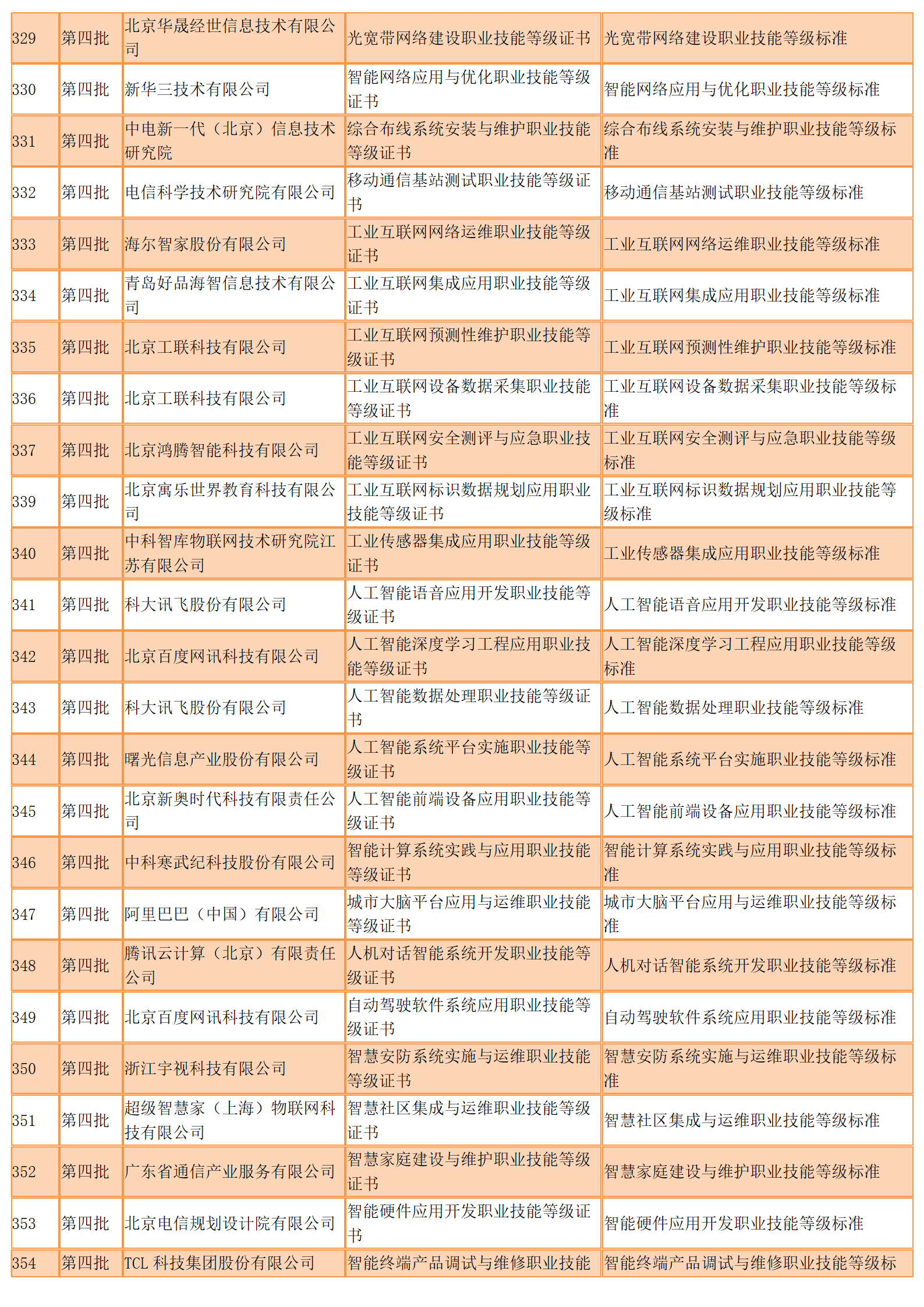 447个！参与1+X试点的前四批职业技能等级证书标准发布（全）(图17)