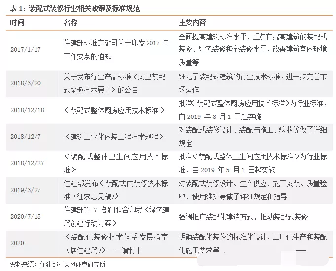 装配式装修行业相关政策及标准规范(图1)