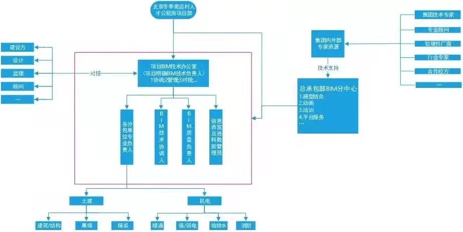 全过程落地BIM，北京冬奥村是这样干的！(图3)