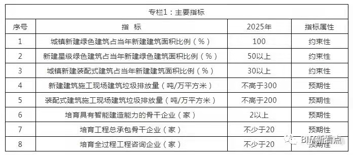 17次提及BIM技术!河北省住建厅印发《河北省新型建筑工业化“十四五”规划》(图3) 1-21111G00333218.jpg