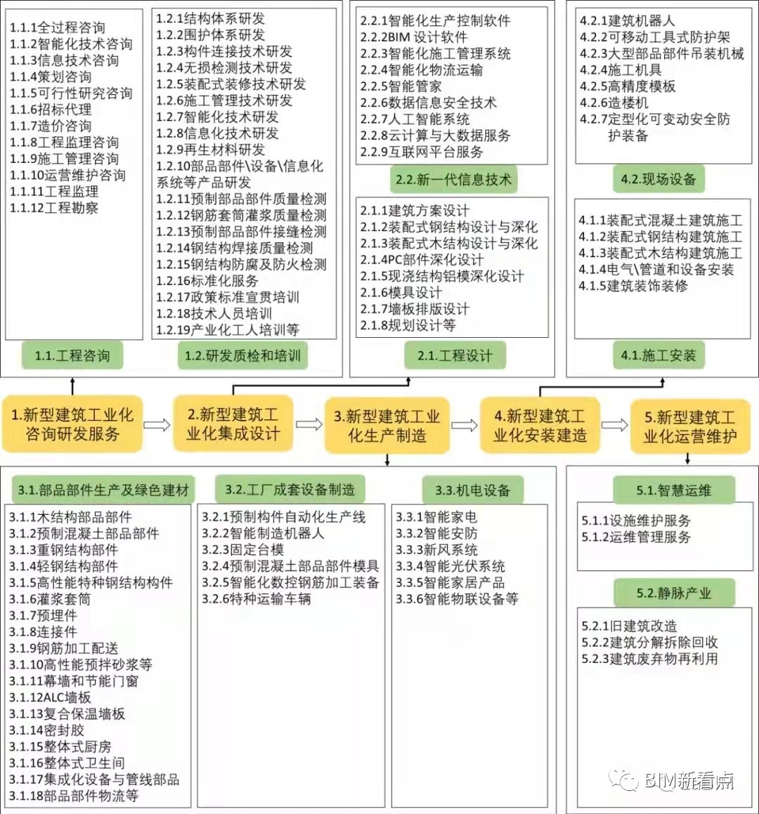 17次提及BIM技术!河北省住建厅印发《河北省新型建筑工业化“十四五”规划》(图6) 1-21111G00429556.jpg