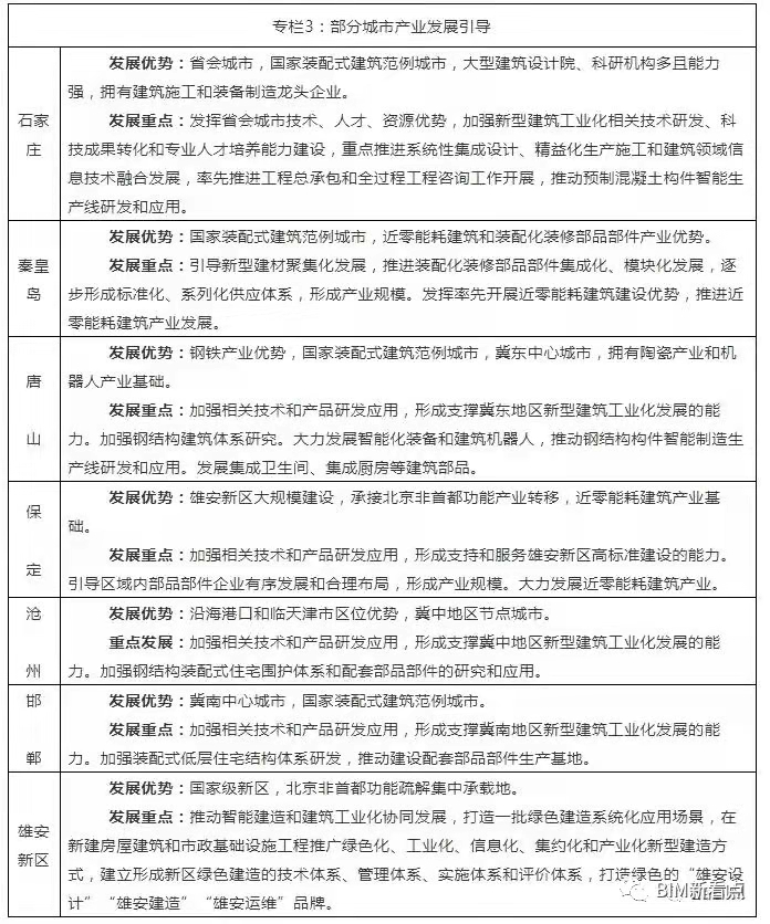 17次提及BIM技术!河北省住建厅印发《河北省新型建筑工业化“十四五”规划》(图7) 1-21111G00449246.jpg