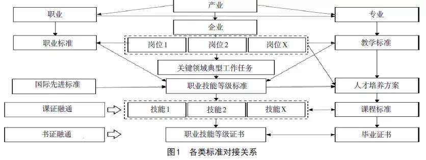 职业技能等级标准如何对接职业标准与教学标准(图1) 1-211206154233518.jpg
