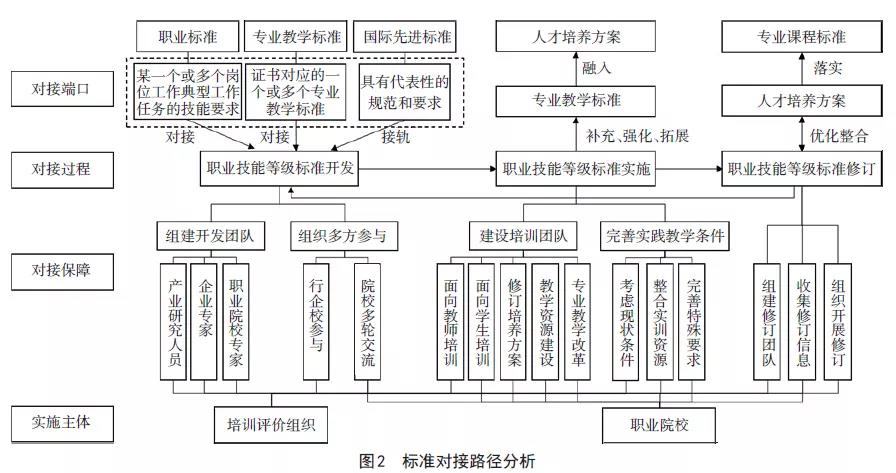 职业技能等级标准如何对接职业标准与教学标准(图2) 1-21120615425L14.jpg