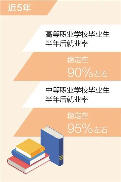 人民日报:高职和中职毕业生半年后就业率分别稳定在90%、95%左右(图1) 1-211221161942260.jpg