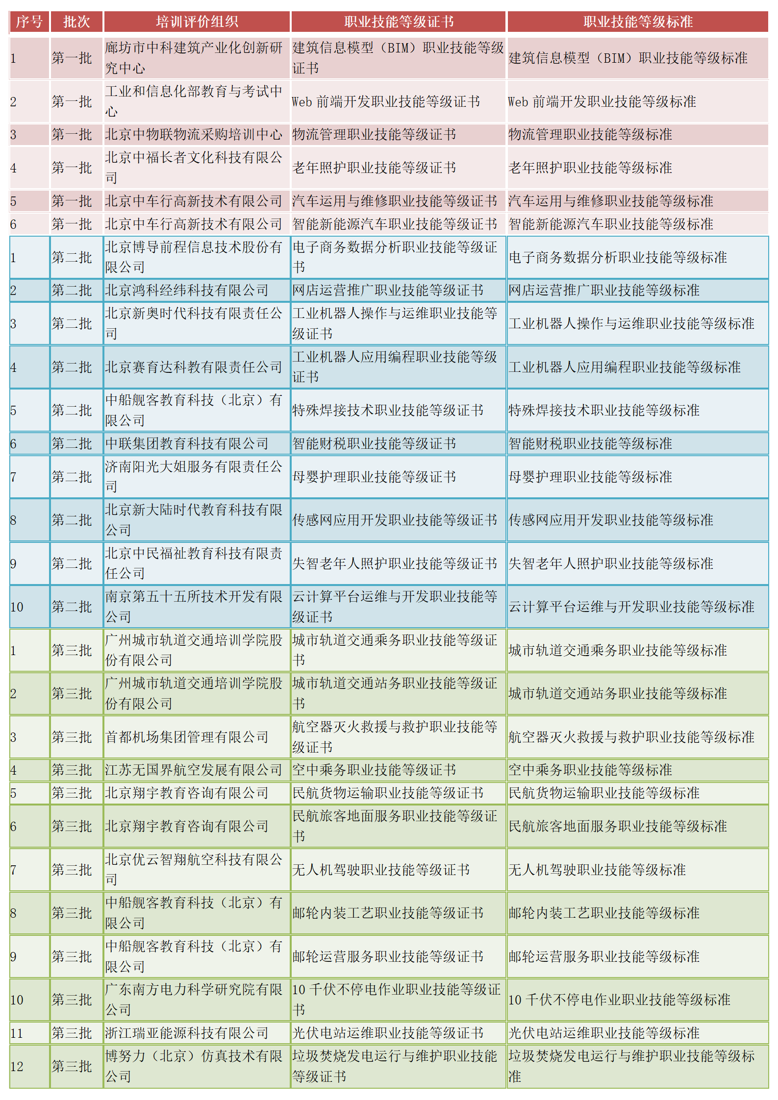 447个！参与1+X试点的前四批职业技能等级证书标准发布（全）(图2)